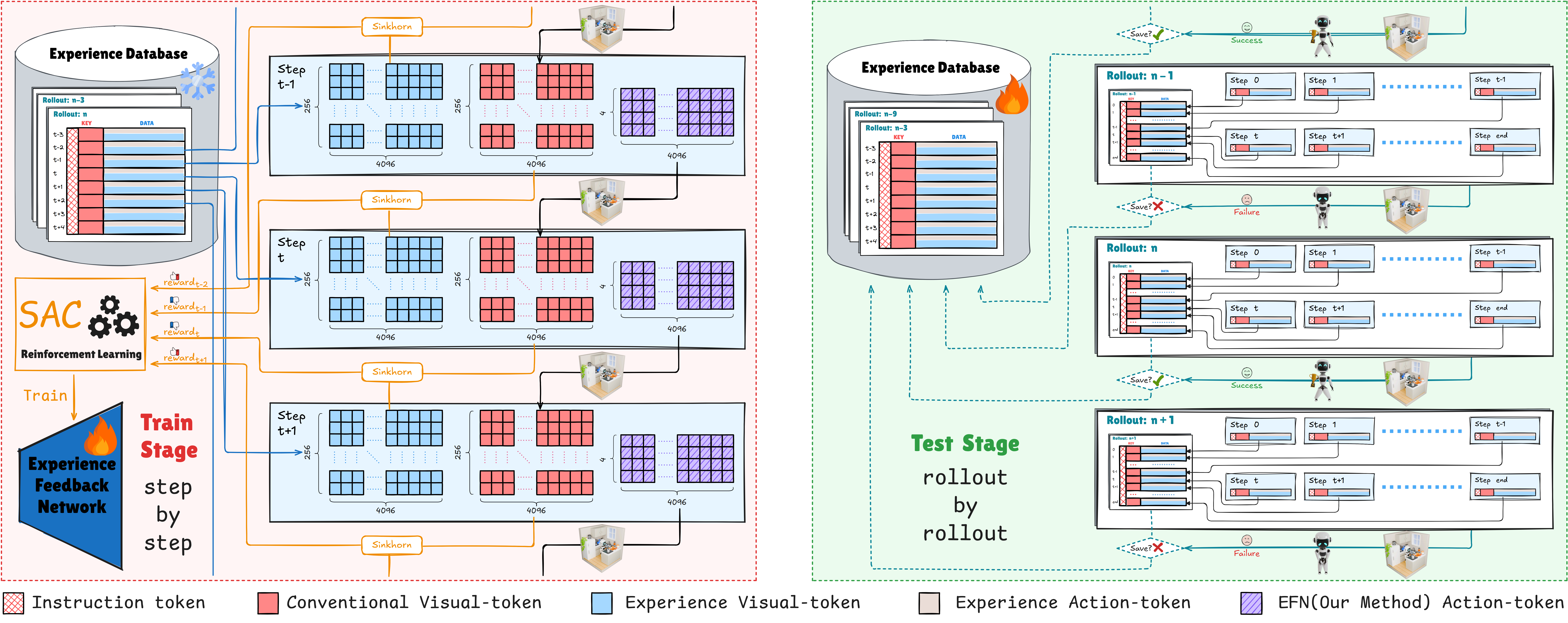 Training pipeline: retrieval + residual policy learning with similarity rewards.